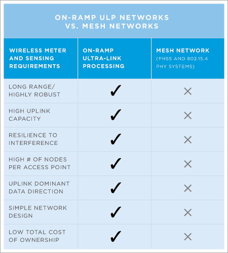 Onramp Comparison ulp vs mesh lg What Can You Do With 50 bits per second